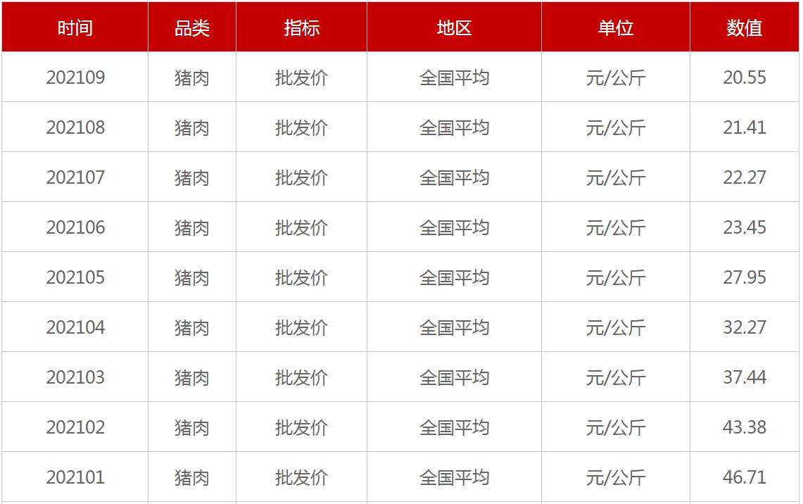 今年以来猪肉全国平均批发价走势来源：农业农村部