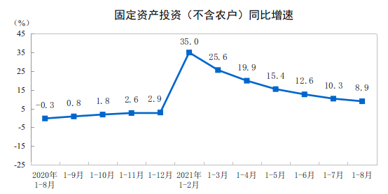 数据来源：国家统计局