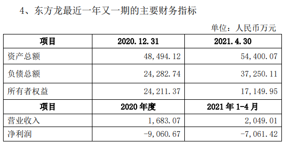 图：东方龙财务指标