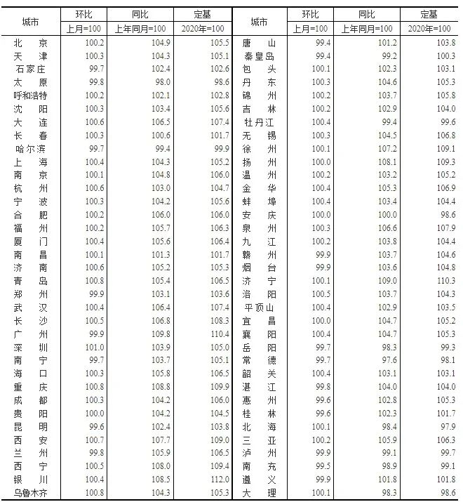 刚刚最新房价公布，下跌城市创新高3大信号，统计局回应房企危机休闲区蓝鸢梦想 - Www.slyday.coM