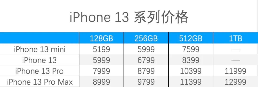 刚刚发布的iPhone13，果然真香！价格降了，但屏幕拍照电池全都升级了休闲区蓝鸢梦想 - Www.slyday.coM