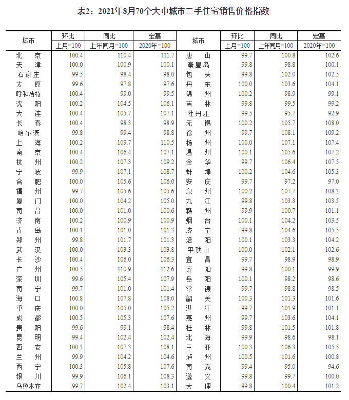 最新70城房价公布！这个一线城市数据，连续4个月下降！休闲区蓝鸢梦想 - Www.slyday.coM