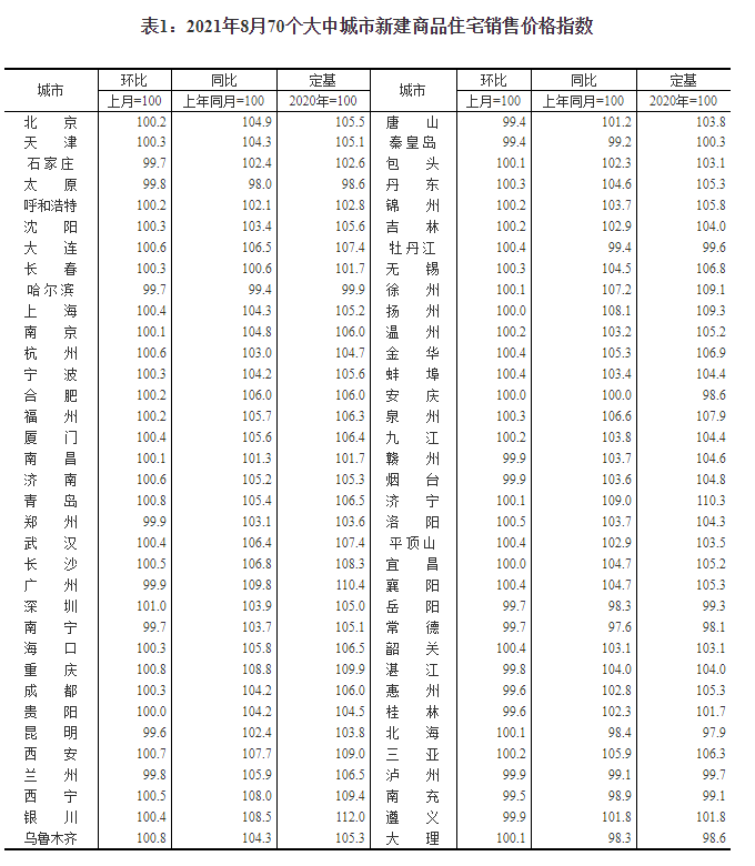 最新70城房价公布！这个一线城市数据，连续4个月下降！休闲区蓝鸢梦想 - Www.slyday.coM