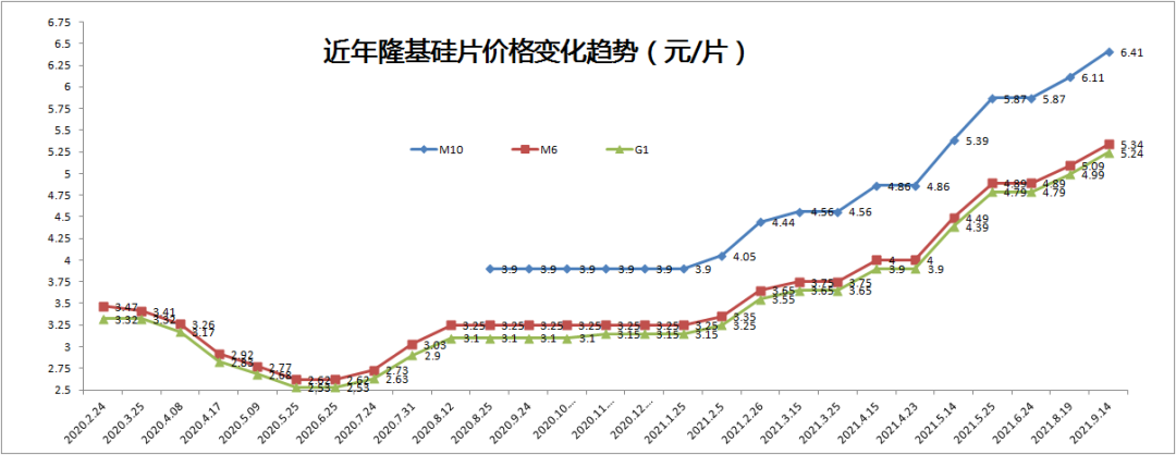 附:近年隆基硅片价格变化趋势虽然电池环节尚未看到涨价通知,但多位