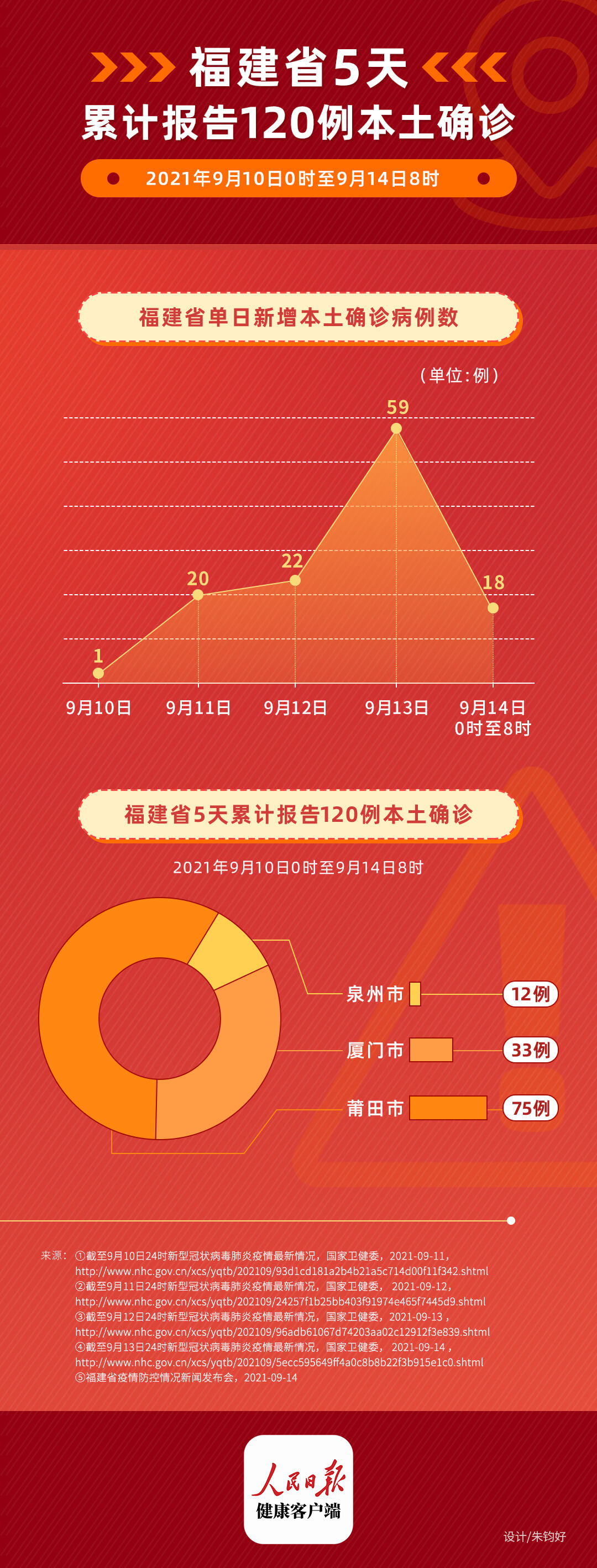 福建疫情5天感染139例，张伯礼：一个月内有望控制住休闲区蓝鸢梦想 - Www.slyday.coM