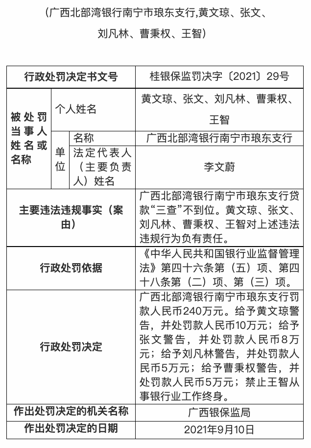 因贷款“三查”不到位，广西北部湾银行南宁市琅东支行被罚240万