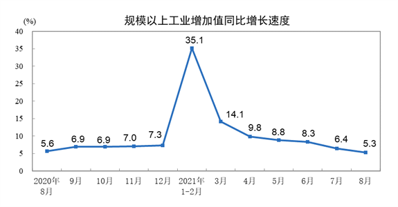 数据来源：国家统计局