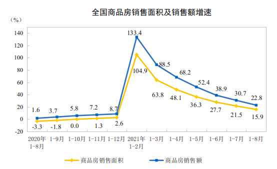 数据及图片来源：统计局