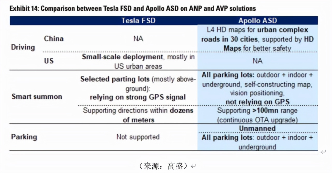 IHS：百度提前布局自动驾驶 Apollo ASD比特斯拉更具竞争力__财经头条