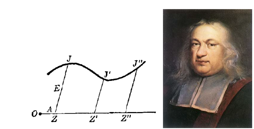 费马关于坐标系的工作是从阿波罗尼奥斯的《论平面轨迹》开始的,他