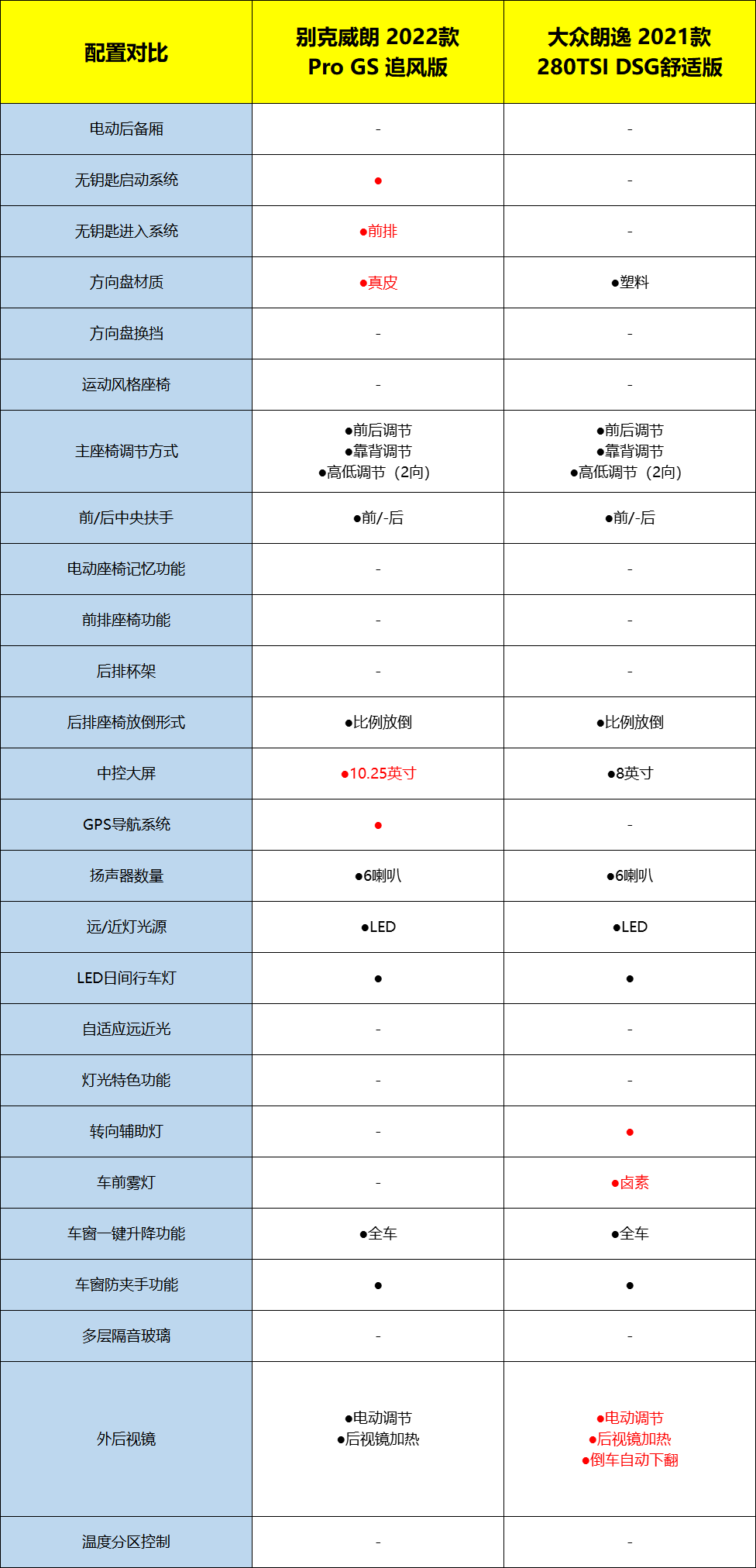 别克威朗Pro对比大众朗逸，运动时尚VS大气稳重谁更好？