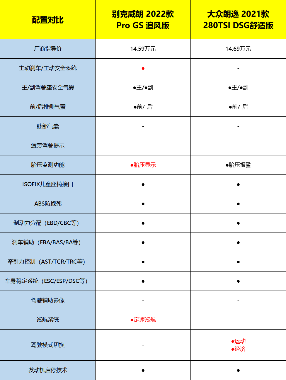 别克威朗Pro对比大众朗逸，运动时尚VS大气稳重谁更好？