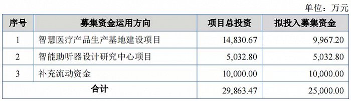 本次公开发行新股的募集资金用途来源：公开发行招股书