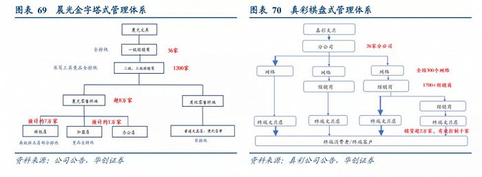 晨光的金字塔与真彩的棋盘模式比较，华创证券