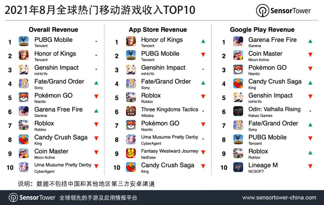 8月全球移动游戏收入排行：PUBG Mobile、王者荣耀、原神前三休闲区蓝鸢梦想 - Www.slyday.coM