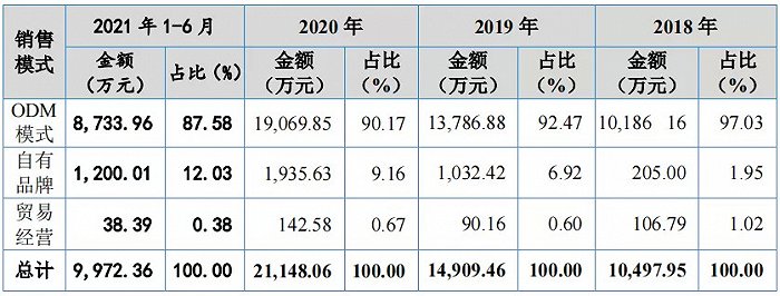 销售模式收入构成来源：公开发行说明书