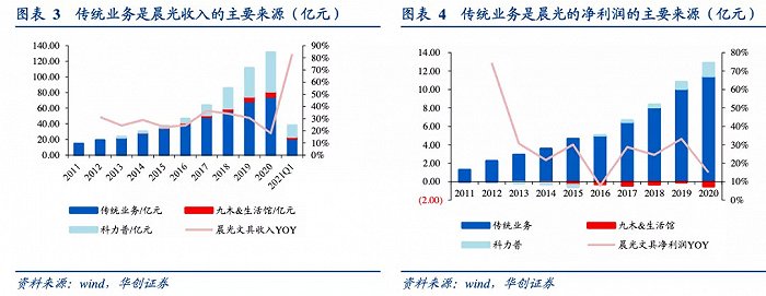 传统业务占比最高，科力普增长迅速，华创证券