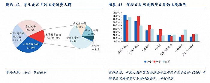 近70%的文具消费人群是学生，华创证券