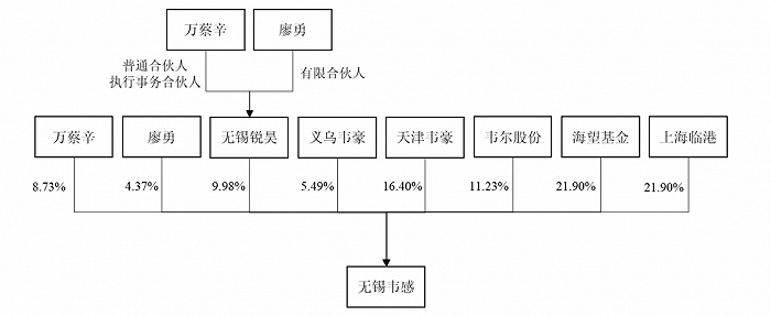 韦尔股份攒局，5亿“买壳”捡便宜还是捡垃圾？