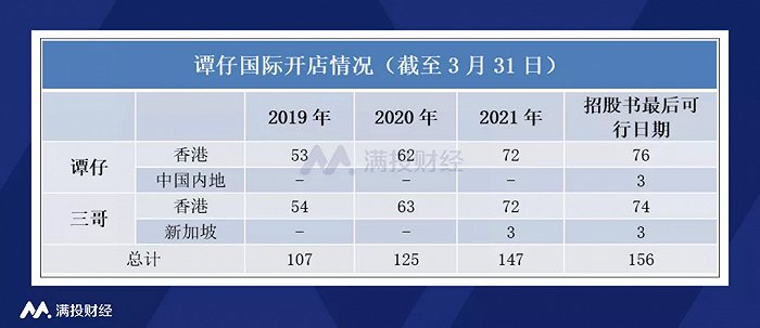 数据来源：公司招股书