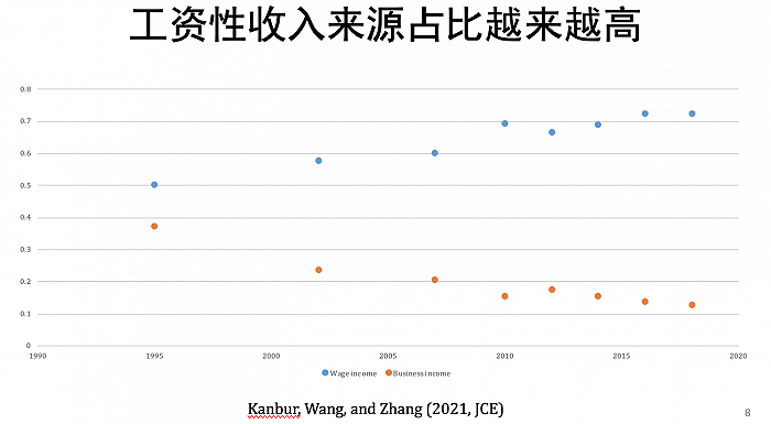 （以上图表均来自张晓波教授。）