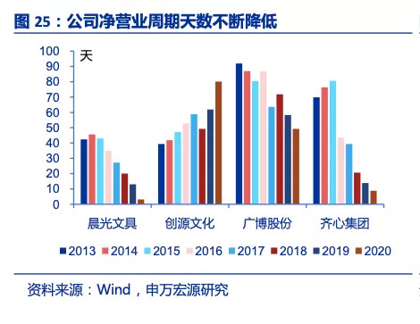 晨光净营业周期天数的同业比较，申万宏源