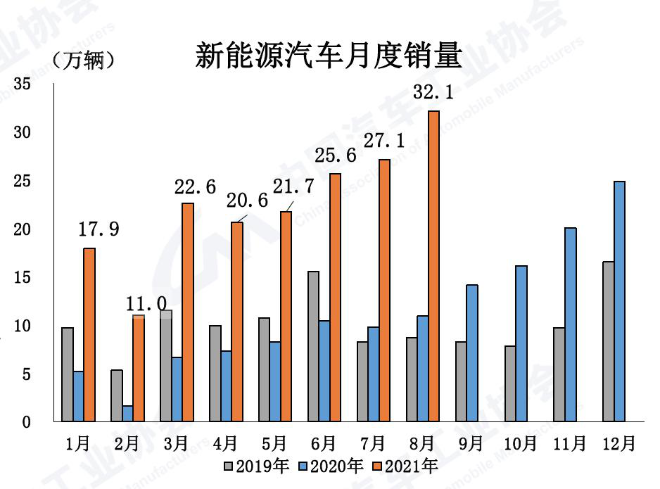 数据来源：中国汽车工业协会