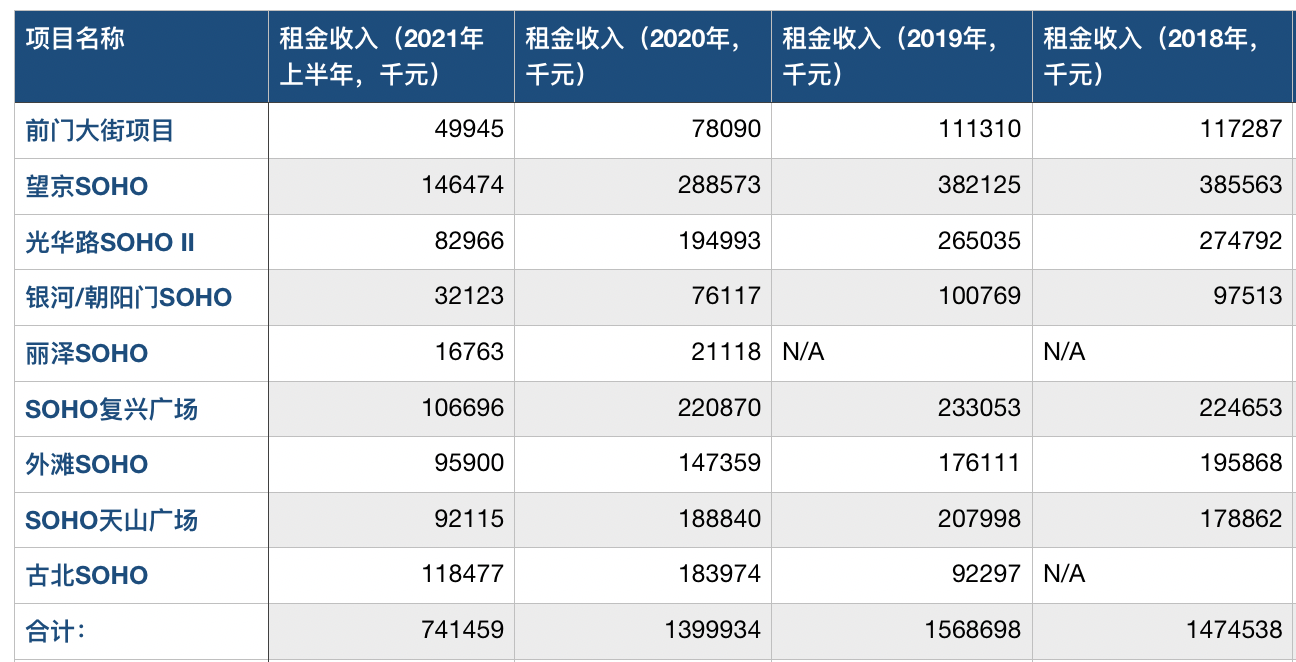 “潘石屹的“包租公”生意：9个项目每年租金收入超10亿元