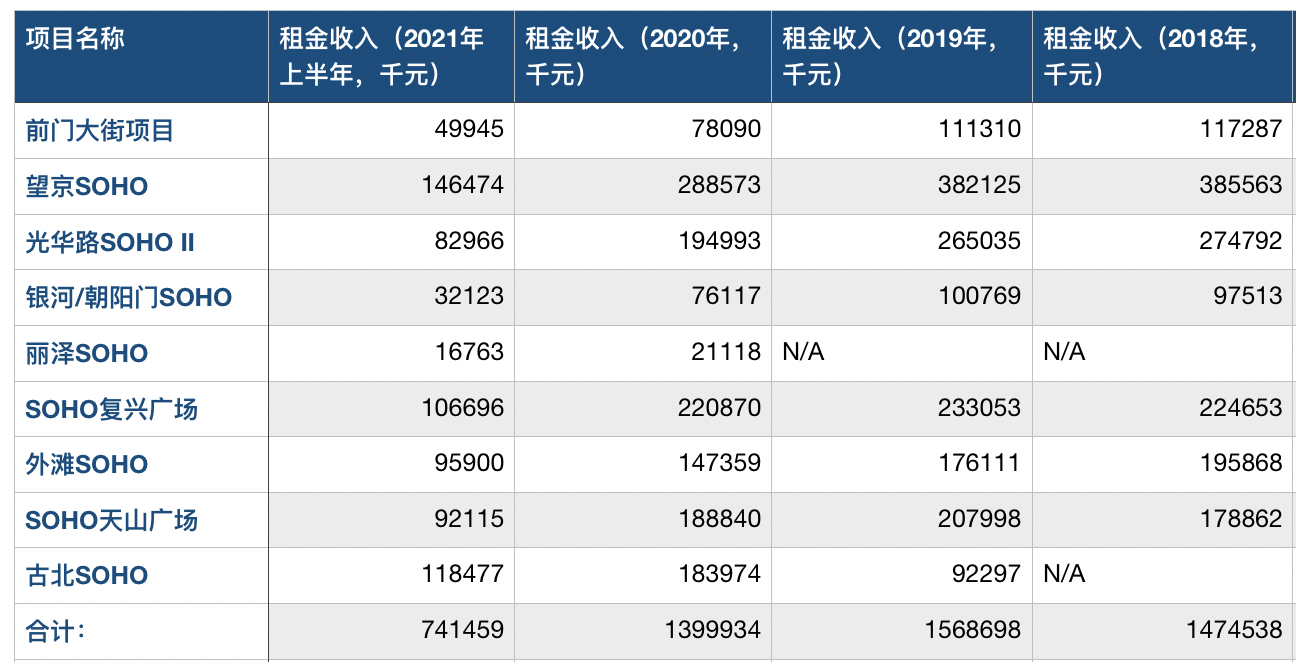 潘石屹的包租公生意：9个项目每年租金收入超10亿（图） - 2