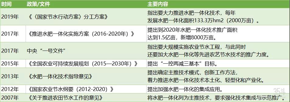 水肥一体化相关政策