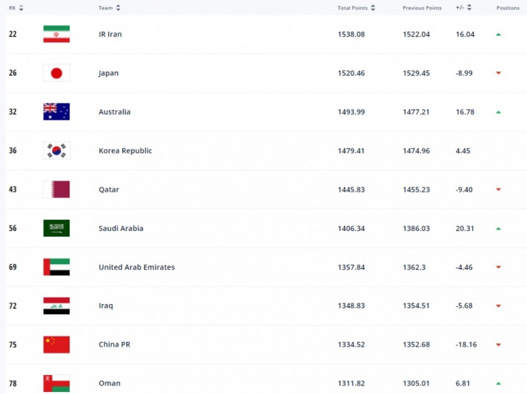 FIFA公布国家队排名：国足跌至世界第75 亚洲排名第9！