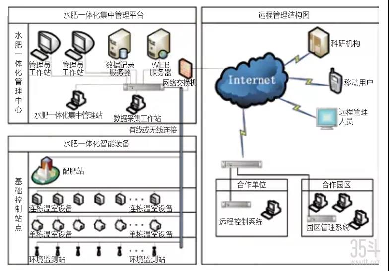 基于“物联网”技术的水肥一体化智能装备架构图 图源：《中国水肥一体化装备的分类及发展方向》