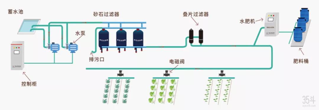 智能水肥一体化系统 图源：无锡恺易物联网官网