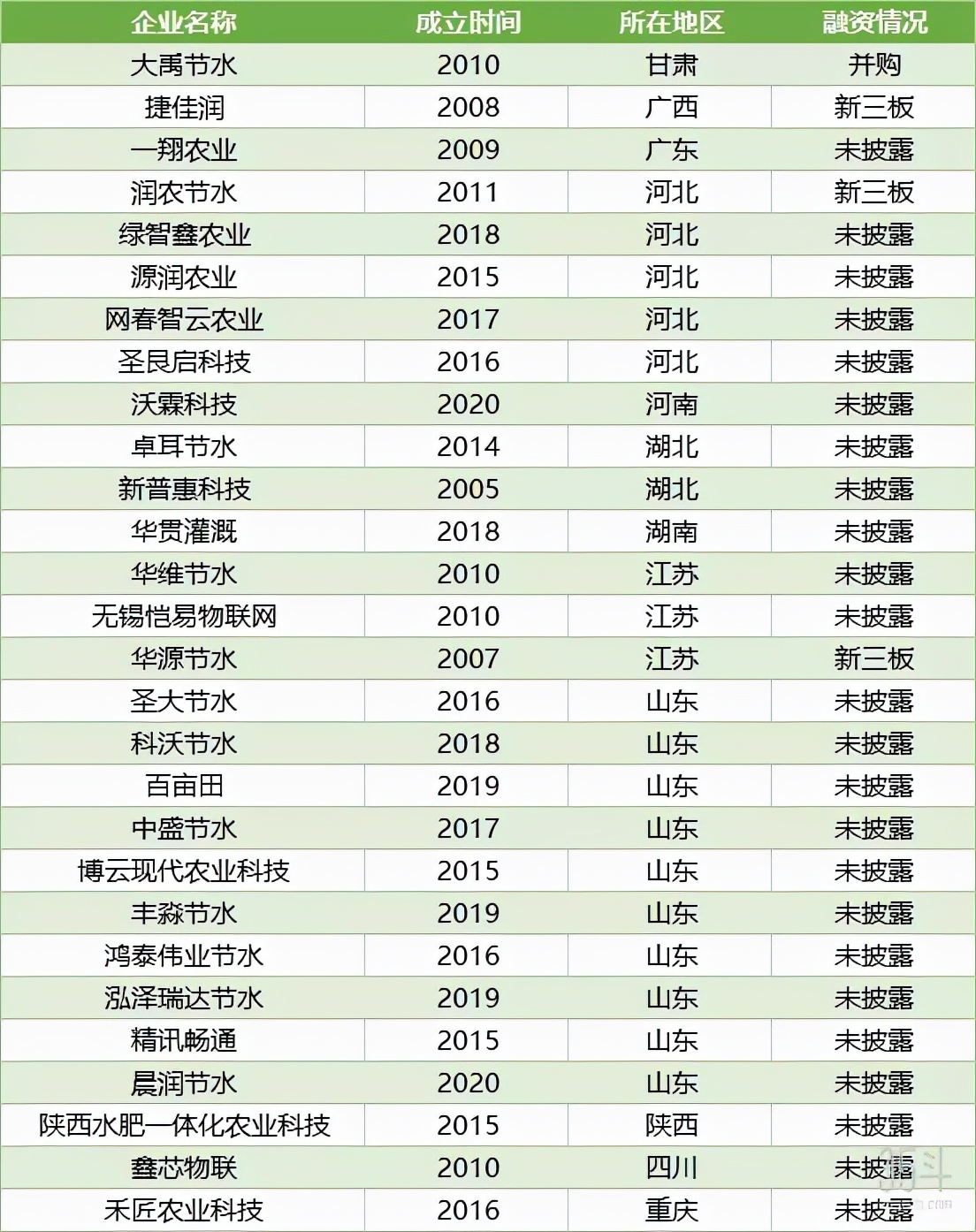国内种企清单(排名不分先后,未统计入内的企业可联系作者添加)