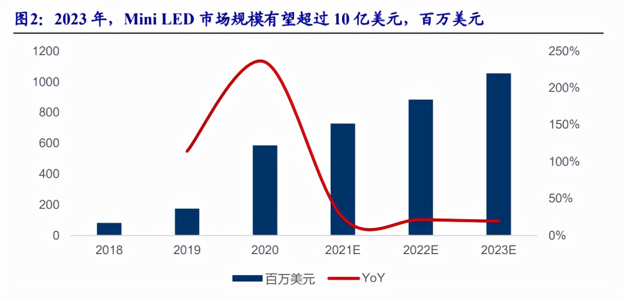 电子行业专题报告：MiniLED商业化开启，相关产业链迎来机遇__财经头条
