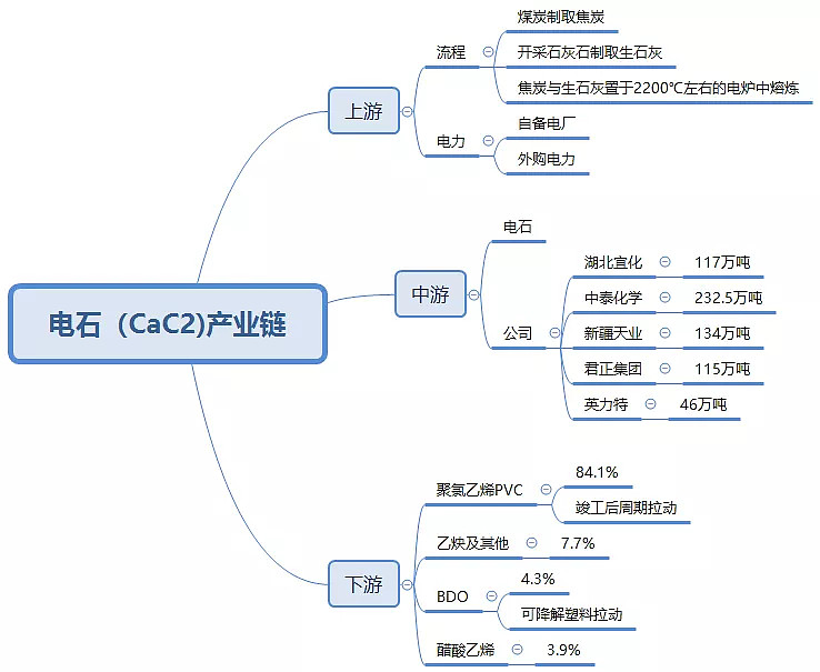 中泰化学vs新疆天业vs湖北宜化电石产业链2021年9月跟踪报告