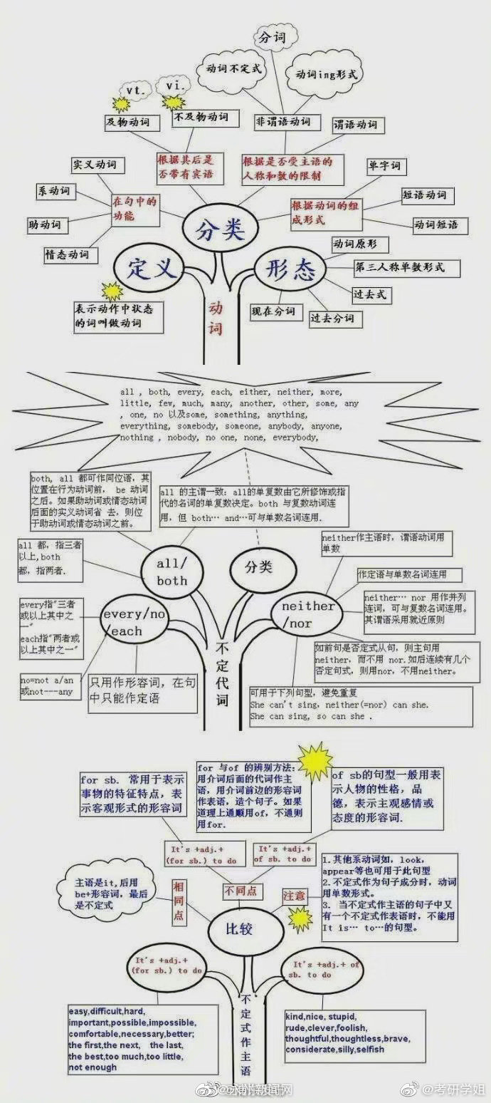 考研英语语法 考研英语语法最新消息 新闻 图片 视频 聚合阅读 新浪网