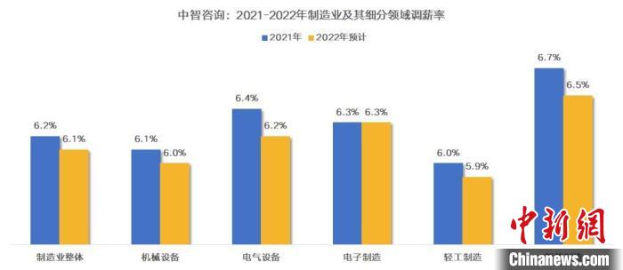 调研称智能制造人才缺口较大 智能制造2021年调薪率6.7%