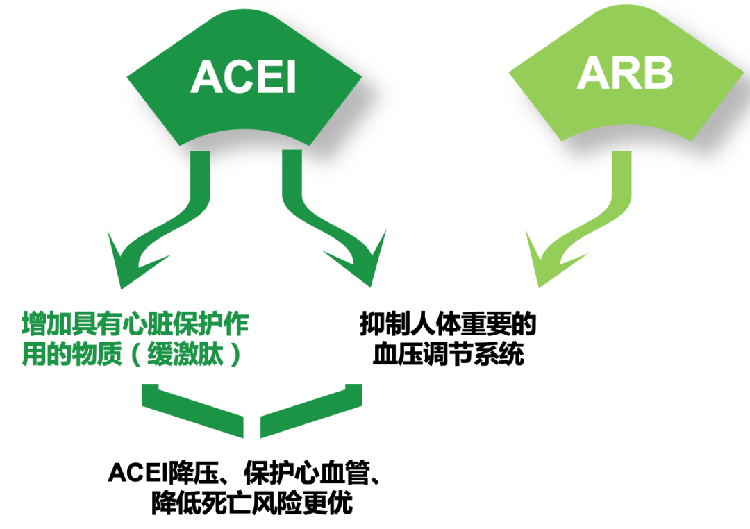 根据《中国高血压防治指南2010》要求,降压药物有五大类:血管紧张素