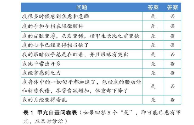 患上甲亢,多有5个表现,1张自测表帮忙判断,别耽误治疗