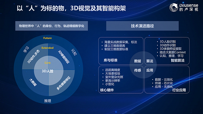 相机afc怎么调解构3D视觉技术风向，的卢深视用定制化破局落地挑战_https://www.jmylbn.com_新闻资讯_第4张