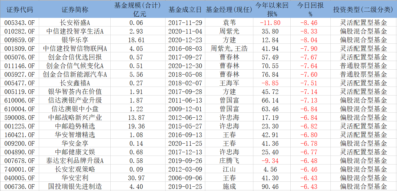 表：单日跌幅前20名基金明细 来源：wind 制作：界面