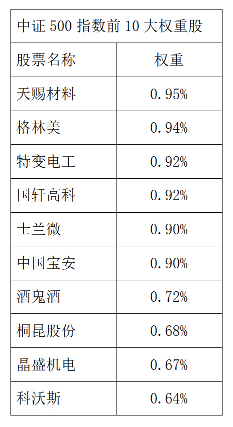 图1-中证500指数前10大权重股