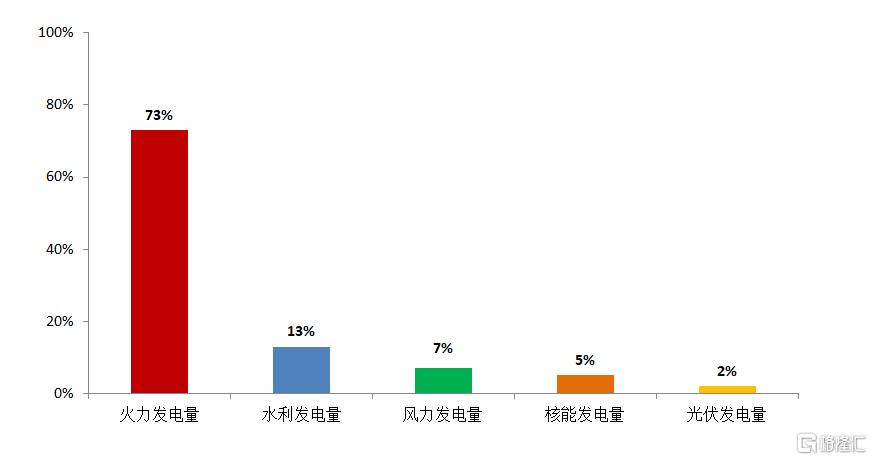 1,光伏是主力 先来看张图,这是2021年上半年我国发电量结构,火电发电
