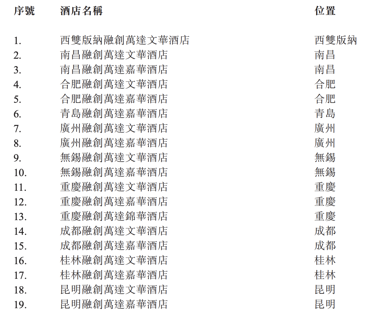 万达酒店发展：融创将赔偿1.33亿以提前终止酒店管理协议