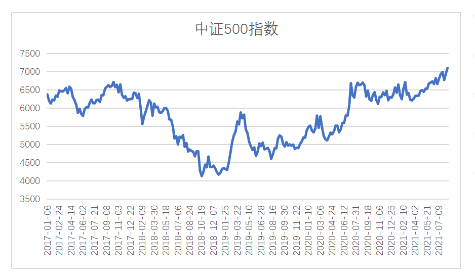 图3-中证500指数市场表现