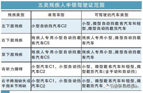 残联宣布肢体残疾人申请c5驾驶证的条件流程和注意事项