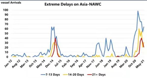亚洲-北美航线船只延误情况