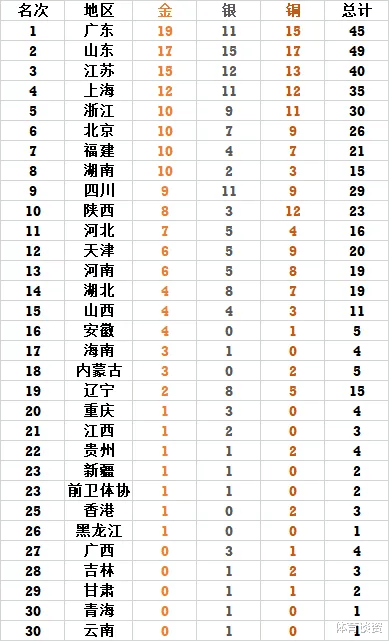 全运会最新奖牌榜:广东19金升第一,前三竞争激烈,辽宁第19低迷休闲区蓝鸢梦想 - Www.slyday.coM 全运会最新奖牌榜:广东19金升第一,前三竞争激烈,辽宁第19低迷休闲区蓝鸢梦想 - Www.slyday.coM