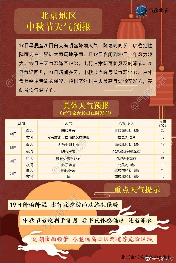 未来两日局地暴雨、阵风达8级，北京中秋还能赏月吗？休闲区蓝鸢梦想 - Www.slyday.coM